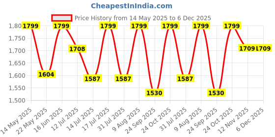 amazon.in AMZ Sports Nets Cricket Batting Practice Net Regular Training Netting for Outdoor Backyard Ground Sports (1.5mm Thickness) (Green, 10Ft. X 40 Ft.) amz sports nets Price History Graph from 14 May 2025 to 5 Dec 2025