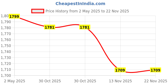 amazon.in AMZ SPORTS NETS Cricket Practice Net (Blue) (12 by 40) one Side amz sports nets Price History Graph from 2 May 2025 to 22 Nov 2025