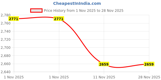 amazon.in AMZ SPORTS NETS Cricket Practice Net (Blue) (12 by 60) one Side Price History Graph from 1 Nov 2025 to 27 Nov 2025