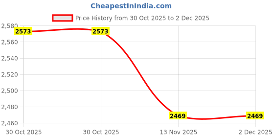 amazon.in AMZ SPORTS NETS Cricket Practice Net (Blue) (12 by 70) one Piece Price History Graph from 30 Oct 2025 to 1 Dec 2025