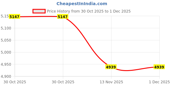 amazon.in AMZ SPORTS NETS Cricket Practice Net (Green) (15 by 100) one Piece Price History Graph from 30 Oct 2025 to 1 Dec 2025