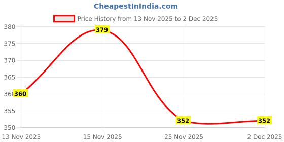 amazon.in AMZ SPORTS NETS Nylon Garden Plant Creeper Netting | Plant Support Netting | Garden Netting with Square Mesh for Climbing Plants, Vegetables, Fruits, and Flowers | Heavy-Duty (3Ftx6Ft),Green Price History Graph from 13 Nov 2025 to 1 Dec 2025