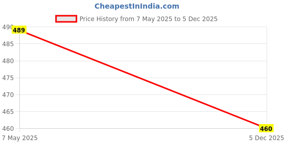 amazon.in AMZ SPORTS NETS Polypropylene Professional Outdoor Sand, Grass Volleyball Nets Set (32X3 ft, Black) amz sports nets Price History Graph from 7 May 2025 to 5 Dec 2025