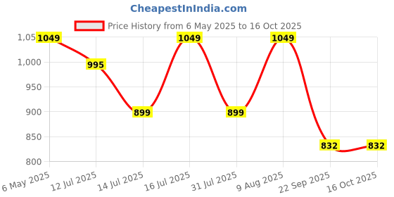 amazon.in AMZ Sports Nets Standard Cricket net for Indoor Practice/Training (Blue) (10FTX30FT) amz sports nets Price History Graph from 6 May 2025 to 15 Oct 2025