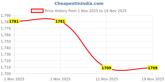 amazon.in AMZ SPORTS NETS Standard Cricket net for Practice/Training (Blue) (10X60) amz sports nets Price History Graph from 1 Nov 2025 to 19 Nov 2025