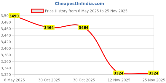 amazon.in AMZ SPORTS NETS Standard Cricket Practice/Training Net Blue 1 Side (10FTx100FT) amz sports nets Price History Graph from 6 May 2025 to 25 Nov 2025