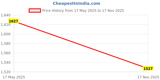 amazon.in AMZ SPORTS NETS Standard Cricket Practice/Training Net (Blue, 10 x 60 ft) Price History Graph from 17 May 2025 to 17 Nov 2025