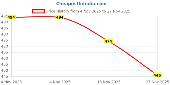 amazon.in AMZ SPORTS NETS Volleyball NET Nylon Four Sided Tape (Blue) amz sports nets Price History Graph from 4 Nov 2025 to 27 Nov 2025