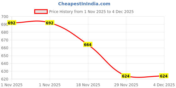 amazon.in AMZ SPORTS NETS Volleyball NET Nylon Tournament Quality Four Sided Tape (Blue) amz sports nets Price History Graph from 1 Nov 2025 to 4 Dec 2025
