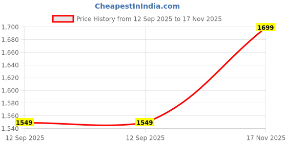 amazon.in AMZ Standard Covering Cricket net for Practice/Training ICC Approved Price History Graph from 12 Sep 2025 to 17 Nov 2025