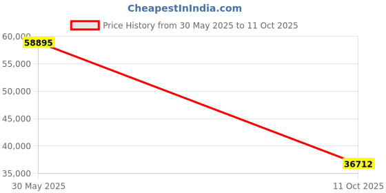 amazon.in AMZAIZO JCRing Smart Ring Sleep Tracker, Fitness Tracking Wearable, Accurate Monitoring of Pedometer, Heart, Temperature, Titanium with Charging Case, APP for iOS & Android (13) Price History Graph from 30 May 2025 to 11 Oct 2025