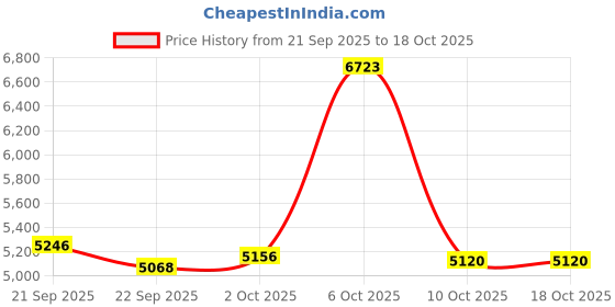 amazon.in AMZAIZO Smart Ring Sleep&Fitness Tracking Wearable for Women/Men,Ultra-Narrow 9 Day Battery Life,No-Subscription,Accurate Tracker,Fashion Crystal Charging Case,for Android & iOS (Gold, SIZE10) Price History Graph from 21 Sep 2025 to 18 Oct 2025