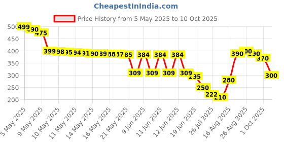 amazon.in AmzBoom Fire Extinguisher 2-Pack with Mounting Bracket for Home, Kitchen, Car, Grill - Portable Small A, B, C, K Fire Extinguisher - 8-in-1 - Prevents Reignition. Price History Graph from 5 May 2025 to 10 Oct 2025