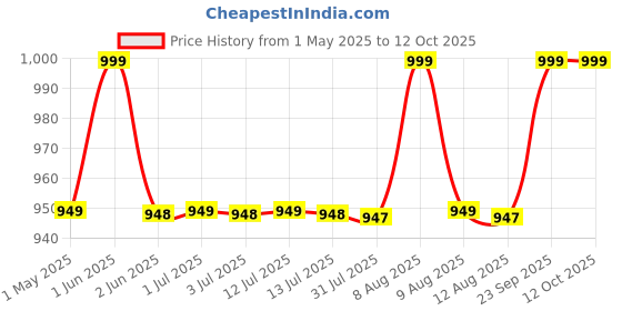 amazon.in AMZDIGI Car Fan, Mini USB Fan for Car Front Passengers with Air Vent Holder/Sucker Base, Powerful 3 Speed Car Cooling, Quiet Brushless Motor with 360 Degree Adjustable Head For Suv, Rv, Vehicles Price History Graph from 1 May 2025 to 11 Oct 2025