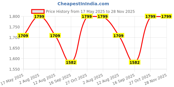 amazon.in amzgear Nylon Passport Wallet with Shoulder Strap/Stylish Travel Wallet for Family Passport Holder/Gifting for Birthday/Christmas/New Year/Thanksgiving (Black, Pack of 1) amzgear Price History Graph from 17 May 2025 to 28 Nov 2025
