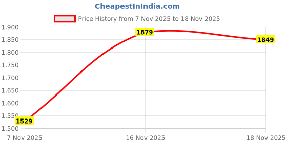 amazon.in amzira Amziea Mens Ethnic Wear Kurta Pajama With Stylish Long Jacket Set amzira Price History Graph from 7 Nov 2025 to 16 Nov 2025