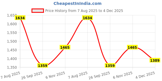 amazon.in amzira Indo Western Blue Sherwani Set for Men (Large) - Stylish Traditional Design with Intricate Embroidery, Ideal for Festivals, Celebrations, and Special Events, Comfortable Fit for a Trendy Look amzira Price History Graph from 7 Aug 2025 to 4 Dec 2025