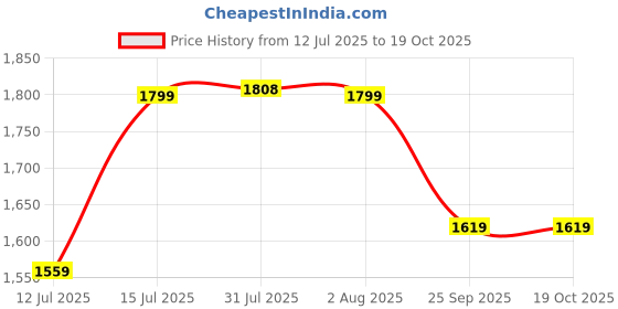 amazon.in amzira Indo Western Red Sherwani Set For Men amzira Price History Graph from 12 Jul 2025 to 17 Oct 2025
