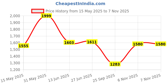 amazon.in amzira Men's 100% Jacquard Printed Regular Sherwani Kurta amzira Price History Graph from 15 May 2025 to 6 Nov 2025