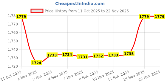 amazon.in amzira Men's Asymmetric Indo Western Sherwani Set with Dhoti Pants and Pocket Square | Western Set for Men amzira Price History Graph from 11 Oct 2025 to 22 Nov 2025