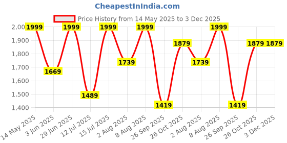 amazon.in amzira Men's Ethnic Wear Black Traditional Indo Western Set (L Size) - Stylish Kurta and Dhoti with Elegant Design, Ideal for Festive Occasions and Special Events, Comfortable and Trendy Fit amzira Price History Graph from 14 May 2025 to 2 Dec 2025