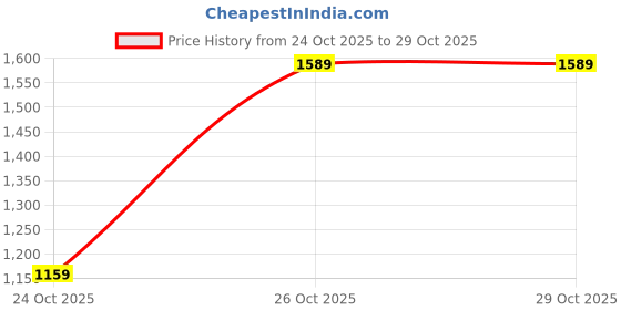 amazon.in amzira Mens Ethnic Wear Blue Wedding Dresss Set amzira Price History Graph from 24 Oct 2025 to 28 Oct 2025