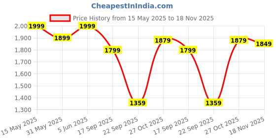 amazon.in amzira Men's Ethnic Wear Coffee Traditional Indo Western Set (L Size) - Stylish Kurta and Dhoti with Elegant Detailing, Ideal for Festive Occasions and Special Events, Comfortable and Trendy Fit amzira Price History Graph from 15 May 2025 to 18 Nov 2025