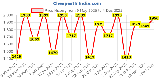 amazon.in amzira Men's Ethnic Wear Coffee Traditional Indo Western Set (L Size) - Stylish Kurta and Dhoti with Elegant Detailing, Ideal for Festive Occasions and Special Events, Comfortable and Trendy Fit amzira Price History Graph from 9 May 2025 to 4 Dec 2025