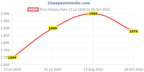 amazon.in amzira Mens Ethnic Wear Green Kurta Pajama with Stylish Long Jacket Set amzira Price History Graph from 13 Jul 2025 to 24 Oct 2025