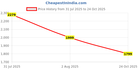 amazon.in amzira Mens Ethnic Wear Marron Traditional Indo Western Set amzira Price History Graph from 31 Jul 2025 to 24 Oct 2025