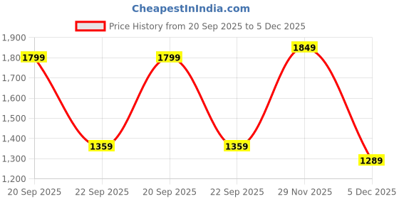 amazon.in amzira Mens Ethnic Wear Sky Indo Western Set amzira Price History Graph from 20 Sep 2025 to 5 Dec 2025