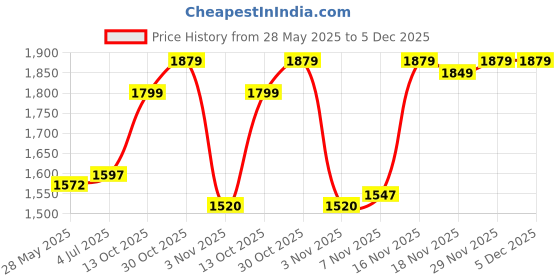 amazon.in amzira Mens Ethnic Wear Yellow Pattern Indo Western Pajama Set amzira Price History Graph from 28 May 2025 to 5 Dec 2025