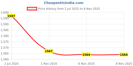 amazon.in amzira Mens Ethnic Wear Yellow Pattern Indo Western Pajama Set amzira Price History Graph from 2 Jul 2025 to 7 Nov 2025