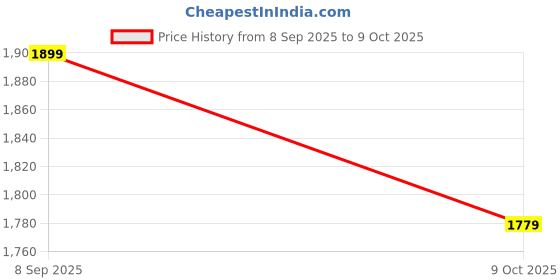 amazon.in amzira Men's Heavy Jecquard Sherwani Set with Mandarin Collar Long Sleeves Button Closure Kurta and Chudari Dhoti | Sherwani for Men amzira Price History Graph from 8 Sep 2025 to 9 Oct 2025