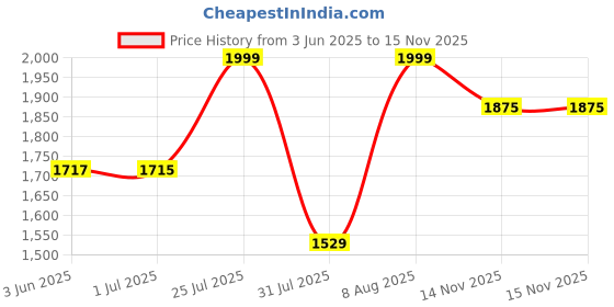 amazon.in amzira Men's Stylish Ethnic Wear Black Kurta Pajama Set with Long Jacket amzira Price History Graph from 3 Jun 2025 to 14 Nov 2025