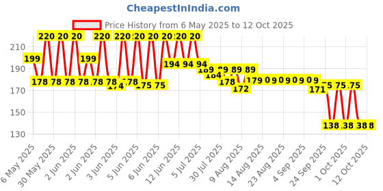 amazon.in whizmrchen AMZJK Universal Remote Control for All Samsung TV for All LCD LED HDTV 3D Smart TVs Remote, Black whizmrchen Price History Graph from 6 May 2025 to 12 Oct 2025