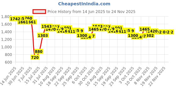 amazon.in AMZTOART Silicone Mold Resin Craft Makes 60 Crystals - Small Crystal Stones - Candles - Soap - Ice Cube - Jewelry - 1 Unique Shapes (White) Price History Graph from 14 Jun 2025 to 24 Nov 2025
