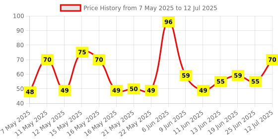 amazon.in AMZTOP Mini Hand Tally Counter Finger Ring Digital Electronic Head Count,Japa Counter Counting Machine For Mantra Jap And Cricket Umpire And Various Counting Purpose Small (Color May Vary) Price History Graph from 7 May 2025 to 12 Jul 2025