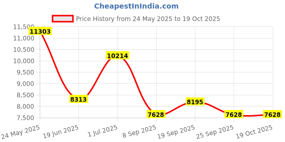 amazon.in AMZYXUAN Gas Mask Chemical Price History Graph from 24 May 2025 to 17 Oct 2025