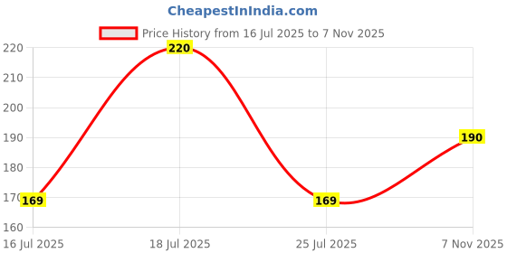 amazon.in AN Essentials Frankincense Essential Oil 15 mL – 100% Pure, Undiluted, Steam-Distilled, Therapeutic Grade – Anti-Ageing Skin Care, Grounding Aromatherapy & Respiratory Support Price History Graph from 16 Jul 2025 to 7 Nov 2025