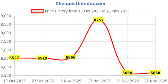 amazon.in An Introduction to Error Analysis: The Study of Uncertainties in Physical Measurements Price History Graph from 17 Oct 2025 to 21 Nov 2025