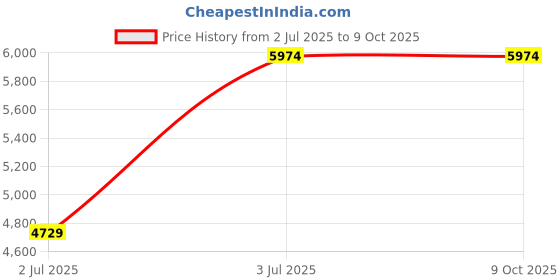 amazon.in An Introduction to Nuclear Fission Price History Graph from 2 Jul 2025 to 8 Oct 2025
