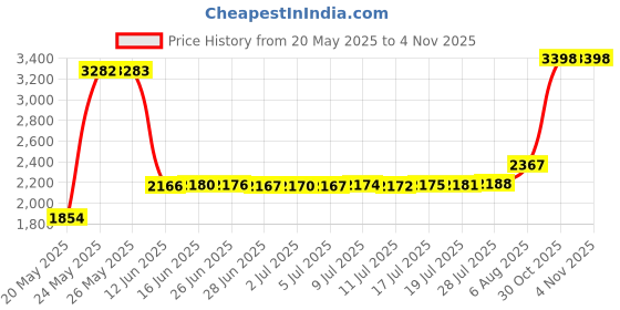 amazon.in a n kingpiin AN KINGPiiN Army War Tank Lapel Pin Badge Gift Party Shirt Collar,Costume Pin Accessories for Men Brooch a n kingpiin Price History Graph from 20 May 2025 to 2 Nov 2025