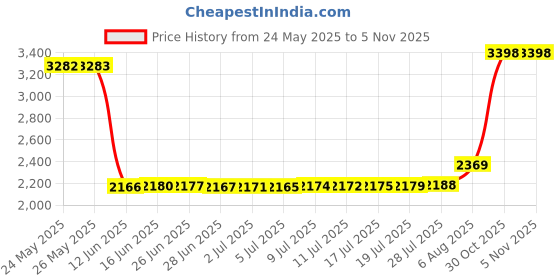 amazon.in a n kingpiin AN KINGPiiN Black and Silver Abstract Detailing Lapel Pin Badge Gift Party Shirt Collar,Costume Pin Accessories for Men Brooch a n kingpiin Price History Graph from 24 May 2025 to 2 Nov 2025