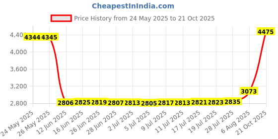 amazon.in a n kingpiin AN KINGPiiN Blue Vintage Car with Hanging Chain Lapel Pin Badge Gift Party Shirt Collar,Costume Pin Accessories for Men Brooch a n kingpiin Price History Graph from 24 May 2025 to 21 Oct 2025