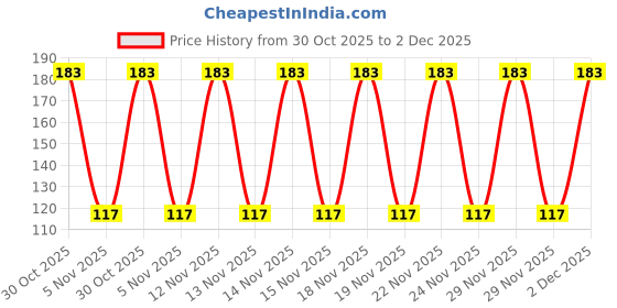 amazon.in AN Sunshine Small Mirror Frames and Mirrors for Embroidery, 50pcs, 8mm (Inner), 1.7cm (Outer), Multicolour, Non-Foldable, Traditional, Unisex, All Seasons an sunshine Price History Graph from 30 Oct 2025 to 2 Dec 2025