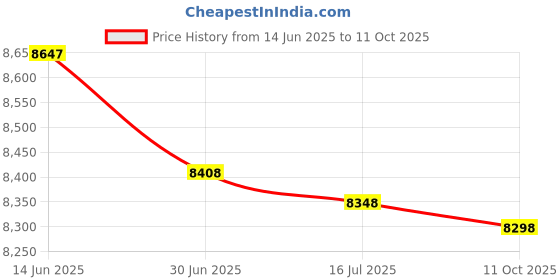 amazon.in Ana Wiz Extra Large Super Soft Muslins-Animal Designs Gift Boxed 4-Pack Price History Graph from 14 Jun 2025 to 11 Oct 2025