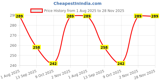 amazon.in ANAB GI 5 Pack Mochi Squishy Toys Price History Graph from 1 Aug 2025 to 28 Nov 2025