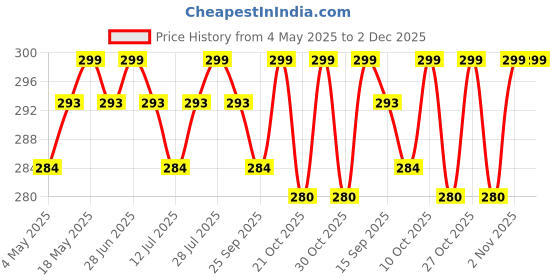 amazon.in Anab GI Silicone Baking Mat Non-Stick, Single Sheet Heat Resistant Liner | Cookies, Meats, Vegetables, Pastries | Reusable, Eco-Friendly, Dishwasher Safe 21 * 30 cm (Pack of 1) Price History Graph from 4 May 2025 to 2 Dec 2025