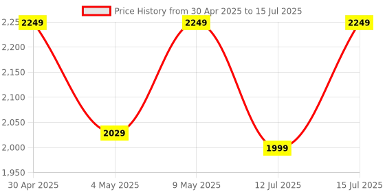 amazon.in transformium nutrition Anabolic Veinz - Nitric Oxide Booster with Muscle Definition Complex ( Vascularity, Pump Shredded Definition & Performance) - Dope Free (90 Tablets) transformium nutrition Price History Graph from 30 Apr 2025 to 15 Jul 2025